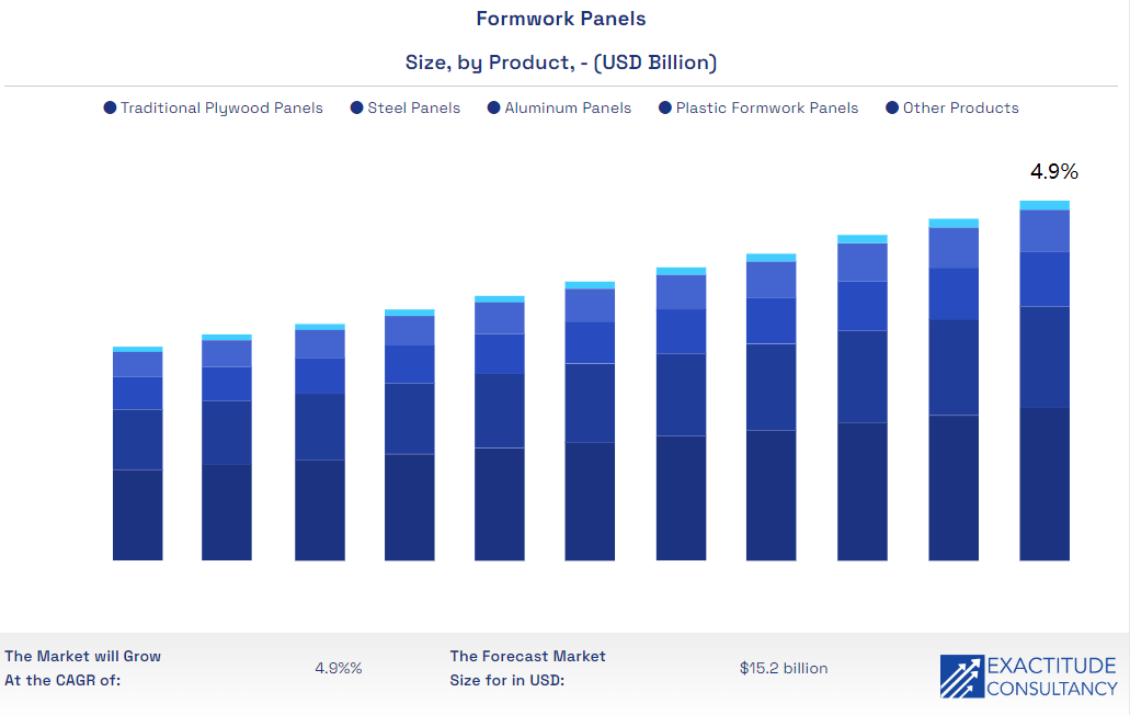 aluminium formwork system market